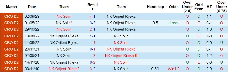 Nhận định NK Orijent Rijeka vs NK Solin, vòng 15 hạng Nhì Croatia 19h30 ngày 18/11/2023 - Ảnh 3