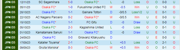 Nhận định Osaka FC vs Tegevajaro Miyazaki, vòng 36 giải Hạng ba Nhật Bản 17h00 ngày 18/11/2023 - Ảnh 1