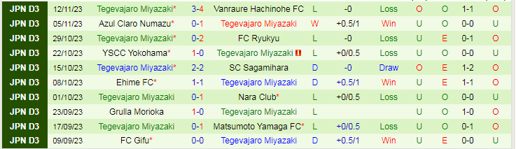 Nhận định Osaka FC vs Tegevajaro Miyazaki, vòng 36 giải Hạng ba Nhật Bản 17h00 ngày 18/11/2023 - Ảnh 2