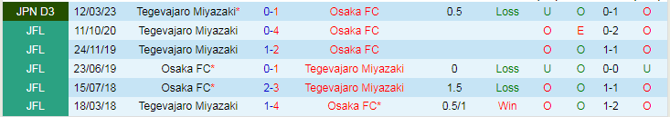 Nhận định Osaka FC vs Tegevajaro Miyazaki, vòng 36 giải Hạng ba Nhật Bản 17h00 ngày 18/11/2023 - Ảnh 3