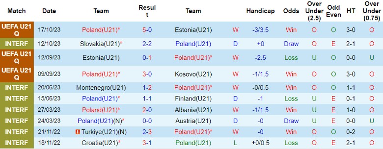 Nhận định U21 Ba Lan vs U21 Israel, vòng loại U21 châu Âu 22h00 ngày 17/11/2023 - Ảnh 1