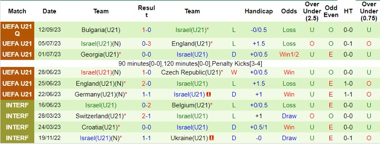 Nhận định U21 Ba Lan vs U21 Israel, vòng loại U21 châu Âu 22h00 ngày 17/11/2023 - Ảnh 2