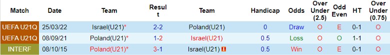 Nhận định U21 Ba Lan vs U21 Israel, vòng loại U21 châu Âu 22h00 ngày 17/11/2023 - Ảnh 3