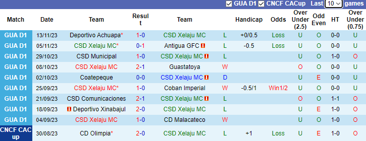 Nhận định CSD Xelaju MC vs Zacapa Tellioz, Vòng 13 VĐQG Guatemala 10h00 ngày 19/11/2023 - Ảnh 1