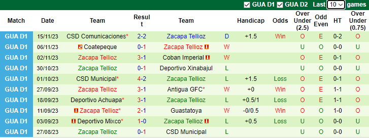 Nhận định CSD Xelaju MC vs Zacapa Tellioz, Vòng 13 VĐQG Guatemala 10h00 ngày 19/11/2023 - Ảnh 2