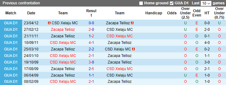 Nhận định CSD Xelaju MC vs Zacapa Tellioz, Vòng 13 VĐQG Guatemala 10h00 ngày 19/11/2023 - Ảnh 3