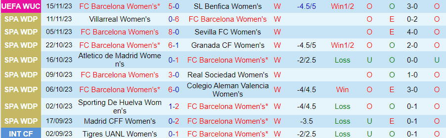 Nhận định Nữ Barcelona vs Nữ Real Madrid, Vòng 9 vô địch nữ Tây Ban Nha 18h00 ngày 19/11/2023 - Ảnh 2
