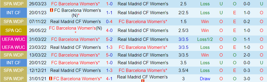 Nhận định Nữ Barcelona vs Nữ Real Madrid, Vòng 9 vô địch nữ Tây Ban Nha 18h00 ngày 19/11/2023 - Ảnh 3