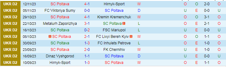 Nhận định SC Poltava vs Dinaz Vyshgorod, vòng 17 VĐQG Ukraine 17h00 ngày 19/11/2023 - Ảnh 1