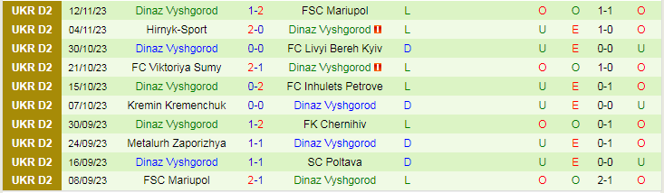 Nhận định SC Poltava vs Dinaz Vyshgorod, vòng 17 VĐQG Ukraine 17h00 ngày 19/11/2023 - Ảnh 2