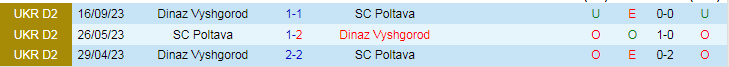 Nhận định SC Poltava vs Dinaz Vyshgorod, vòng 17 VĐQG Ukraine 17h00 ngày 19/11/2023 - Ảnh 3