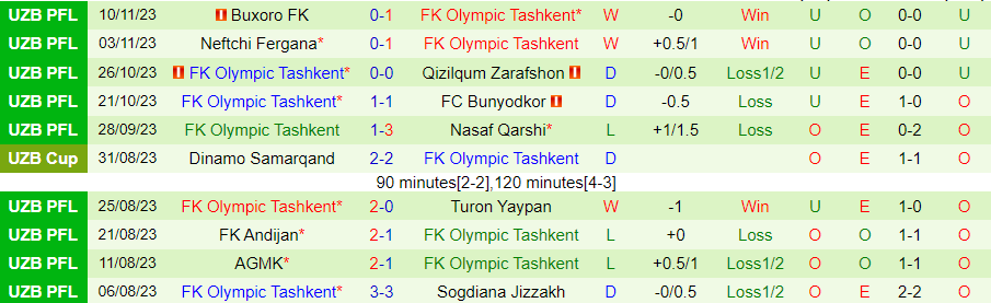 Nhận định Termez Surkhon vs Olympic Tashkent, đá bù Vòng 21 VĐQG Uzbekistan 18h00 ngày 19/11/2023 - Ảnh 1