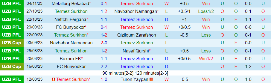 Nhận định Termez Surkhon vs Olympic Tashkent, đá bù Vòng 21 VĐQG Uzbekistan 18h00 ngày 19/11/2023 - Ảnh 2