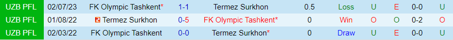 Nhận định Termez Surkhon vs Olympic Tashkent, đá bù Vòng 21 VĐQG Uzbekistan 18h00 ngày 19/11/2023 - Ảnh 3