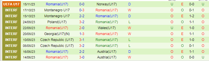 Nhận định U17 Pháp vs U17 Romania, vòng loại U17 Châu Âu 17h00 ngày 18/11/2023 - Ảnh 2