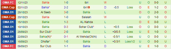 Nhận định Al Wehda vs Bahla, vòng bảng Cúp Liên đoàn Oman 19h40 ngày 20/11/2023 - Ảnh 2