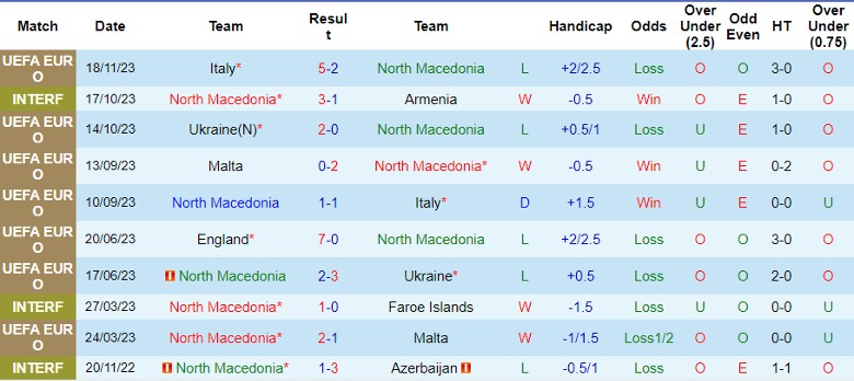 Nhận định Bắc Macedonia vs Anh, vòng loại EURO 2024 2h45 ngày 21/11/2023 - Ảnh 1