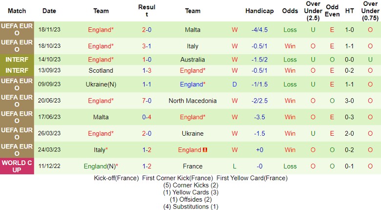 Nhận định Bắc Macedonia vs Anh, vòng loại EURO 2024 2h45 ngày 21/11/2023 - Ảnh 2