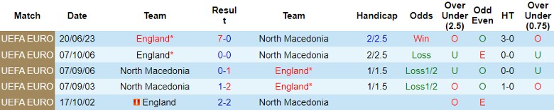 Nhận định Bắc Macedonia vs Anh, vòng loại EURO 2024 2h45 ngày 21/11/2023 - Ảnh 3