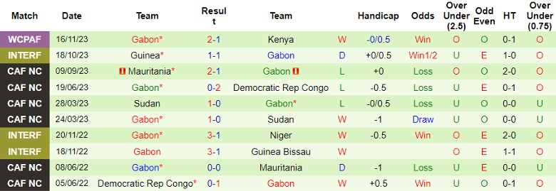 Nhận định Burundi vs Gabon, vòng loại World Cup 2026 châu Phi 20h00 ngày 19/11/2023 - Ảnh 2