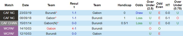 Nhận định Burundi vs Gabon, vòng loại World Cup 2026 châu Phi 20h00 ngày 19/11/2023 - Ảnh 3