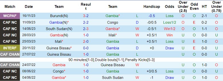 Nhận định Gambia vs Bờ Biển Ngà, vòng loại World Cup 2026 châu Phi 23h00 ngày 20/11/2023 - Ảnh 1