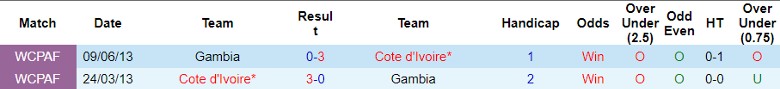 Nhận định Gambia vs Bờ Biển Ngà, vòng loại World Cup 2026 châu Phi 23h00 ngày 20/11/2023 - Ảnh 3