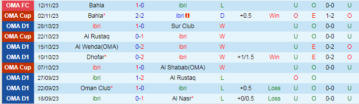 Nhận định ibri vs Sur Club, vòng bảng Cúp Liên đoàn Oman 19h40 ngày 20/11/2023 - Ảnh 1