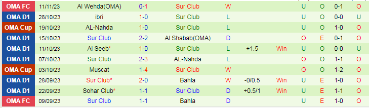 Nhận định ibri vs Sur Club, vòng bảng Cúp Liên đoàn Oman 19h40 ngày 20/11/2023 - Ảnh 2