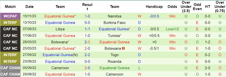 Nhận định Liberia vs Equatorial Guinea, vòng loại World Cup 2026 châu Phi 23h00 ngày 20/11/2023 - Ảnh 2