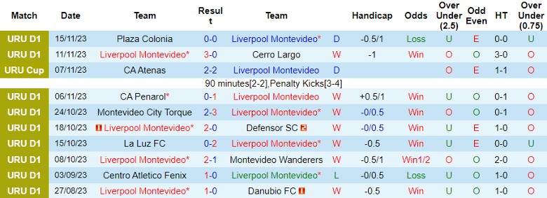 Nhận định Liverpool Montevideo vs Racing Club Montevideo, vòng 11 giải VĐQG Uruguay 20h00 ngày 19/11/2023 - Ảnh 1