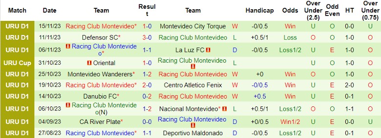 Nhận định Liverpool Montevideo vs Racing Club Montevideo, vòng 11 giải VĐQG Uruguay 20h00 ngày 19/11/2023 - Ảnh 2