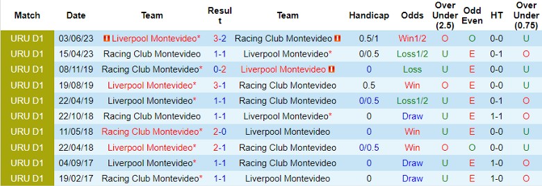 Nhận định Liverpool Montevideo vs Racing Club Montevideo, vòng 11 giải VĐQG Uruguay 20h00 ngày 19/11/2023 - Ảnh 3