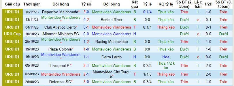 Nhận định Montevideo Wanderers vs CA River Plate, vòng 11 VĐQG Uruguay 7h30 ngày 20/11/2023 - Ảnh 1