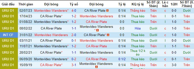 Nhận định Montevideo Wanderers vs CA River Plate, vòng 11 VĐQG Uruguay 7h30 ngày 20/11/2023 - Ảnh 3