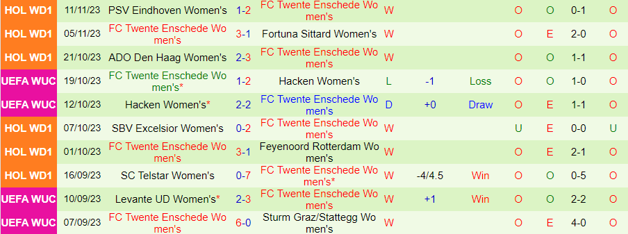 Nhận định Nữ Ajax Amsterdam vs Nữ Twente, Vòng 9 vô địch nữ Hà Lan 18h15 ngày 19/11/2023 - Ảnh 1