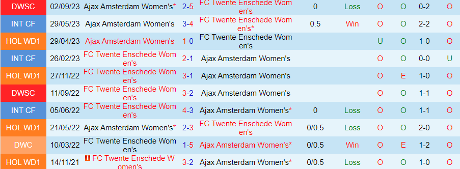 Nhận định Nữ Ajax Amsterdam vs Nữ Twente, Vòng 9 vô địch nữ Hà Lan 18h15 ngày 19/11/2023 - Ảnh 3