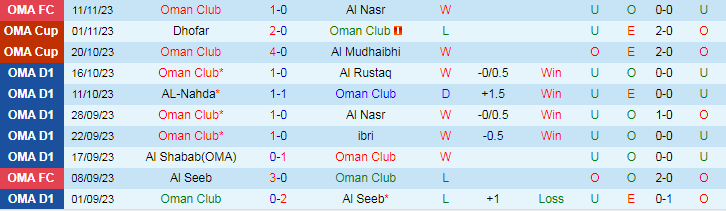 Nhận định Oman Club vs Dhofar, vòng bảng Cúp Quốc gia Oman 19h35 ngày 20/11/2023 - Ảnh 1