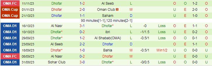 Nhận định Oman Club vs Dhofar, vòng bảng Cúp Quốc gia Oman 19h35 ngày 20/11/2023 - Ảnh 2