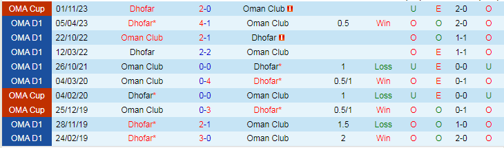 Nhận định Oman Club vs Dhofar, vòng bảng Cúp Quốc gia Oman 19h35 ngày 20/11/2023 - Ảnh 3