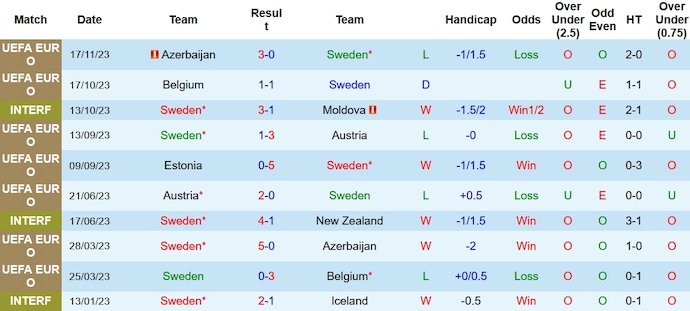 Nhận định Thụy Điển vs Estonia, vòng loại EURO 2024 00h00 ngày 20/11/2023 - Ảnh 1