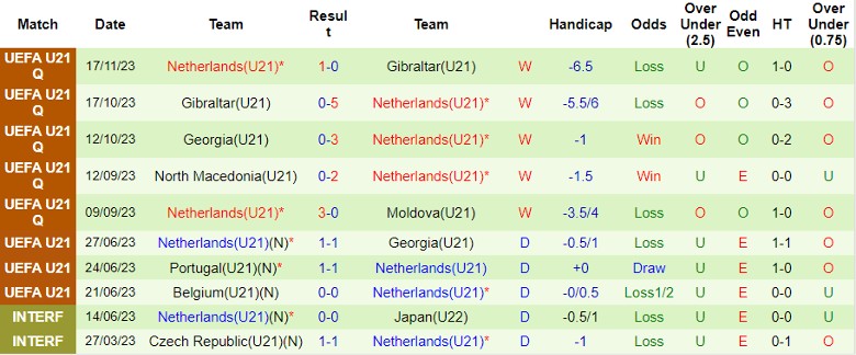 Nhận định U21 Thụy điển vs U21 Hà Lan, vòng loại U21 châu Âu 0h00 ngày 21/11/2023 - Ảnh 2