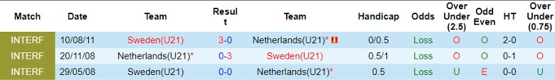 Nhận định U21 Thụy điển vs U21 Hà Lan, vòng loại U21 châu Âu 0h00 ngày 21/11/2023 - Ảnh 3