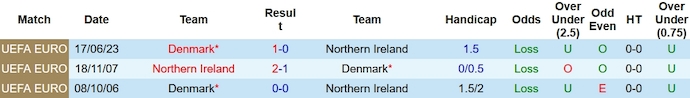 Nhận định Bắc Ireland vs Đan Mạch, vòng loại EURO 2024 2h45 ngày 21/11/2023 - Ảnh 3