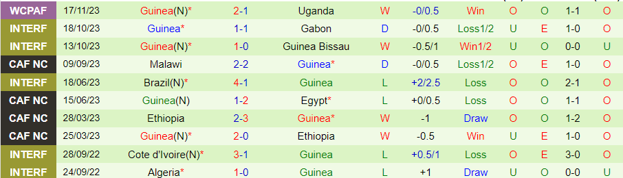 Nhận định Botswana vs Guinea, vòng loại World Cup Châu Phi 20h00 ngày 21/11/2023 - Ảnh 1