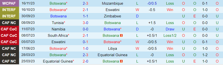 Nhận định Botswana vs Guinea, vòng loại World Cup Châu Phi 20h00 ngày 21/11/2023 - Ảnh 2