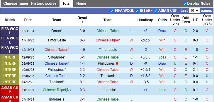 Nhận định Đài Bắc Trung Hoa vs Malaysia, vòng loại World Cup 2026 châu Á 18h00 ngày 21/11/2023 - Ảnh 1