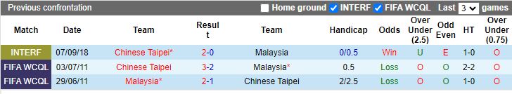 Nhận định Đài Bắc Trung Hoa vs Malaysia, vòng loại World Cup 2026 châu Á 18h00 ngày 21/11/2023 - Ảnh 3