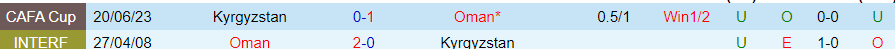Nhận định Kyrgyzstan vs Oman, vòng loại World Cup Châu Á 21h00 ngày 21/11/2023 - Ảnh 3