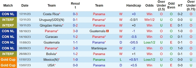 Nhận định Panama vs Costa Rica, vòng tứ kết CONCACAF Nations League 9h00 ngày 21/11/2023 - Ảnh 1